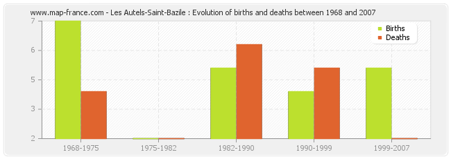 Les Autels-Saint-Bazile : Evolution of births and deaths between 1968 and 2007